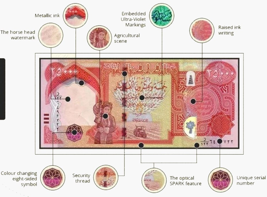 Hybrid-polymer security window on 10,000, 25,000, and 50,000 Iraqi dinar banknotes issued after 2015, showing transparent zone with raised numerals and holographic elements